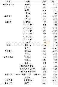 表1 样本分布基本情况：基层首诊影响居民健康的实证检验——来自湖南居民健康自评数据的证据