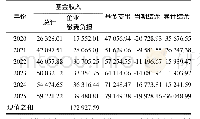 表1 企业职工基本养老保险基金财务运行情况（无政策干预）亿元