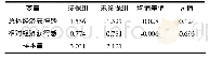 表2 参保组与未参保组在结果变量上的差异