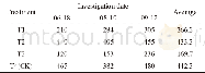 Table 4 The effect of releasing Trichogramma japonicum on the number of spiders in paddy fields spiders/100 rice plant b