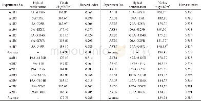 Table 1 Yields and harvest indexes of 28 tested diallel cross combinations