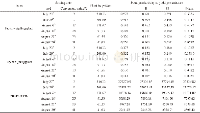Table 1 Plant productivity and biological yield of forage sorghum in autumn idle land on different sowing dates