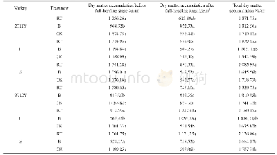 《Table 2 Effects of different rice farming modes on properties of dry matter production of hybrid ri