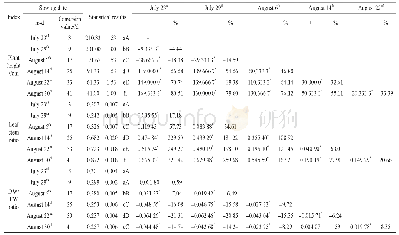 Table 5 Comparisons of plant height, leaf stem ratio and DW/FW ratio of forage sorghum in autumn idle land between every