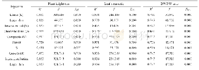 《Table 6 Model summary of curve estimation》