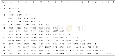 《Table 5 Pearson correlation coefficients between Fe concentration in different organs and other ind