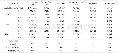 《Table 2 Effect of different types and concentrations of auxins combined with 0.1 mg/L TDZ on shoot
