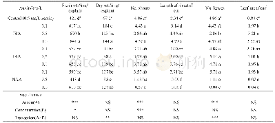 《Table 3 Effect of different types and concentrations of auxins combined with 5 mg/L zeatin on shoot