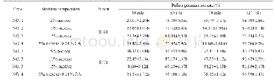Table 1 Effects of different medium composition on pollen germination rate