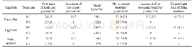 《Table 3 Economic benefits of vegetables under different treatments》