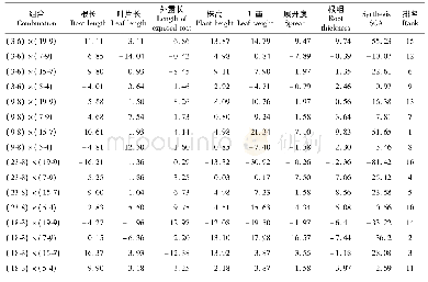 《表3 晚抽薹萝卜16个组合主要农艺性状的特殊配合力效应Tab.3 The effect of special combining ability of the main agronomic trai