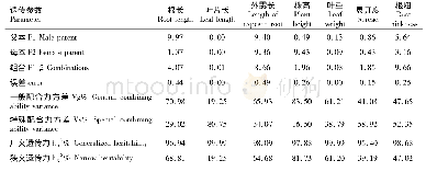 《表4 晚抽薹萝卜7个农艺性状的遗传参数估值Tab.4 Estimation of genetic parameters of 7 agronomic traits of radish》