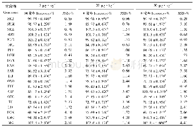 表6 墨鱼中21种化合物在不同加标水平下的回收率Tab.6 Recovery of 21 compounds in cuttlefish at different spiking levels