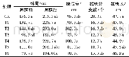 《表2 不同叶面肥和植物生长调节剂对遮荫胁迫下玉米农艺性状的影响》