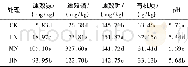 《表1 施氮量对根际土壤速效养分、有机质含量及p H值的影响》