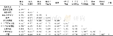 《表4 甜荞地上部农艺性状、根系形态、产量间的相关性分析》