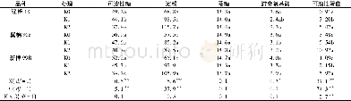 《表4 初花期不同供钾水平对棉花功能叶碳氮代谢的影响》