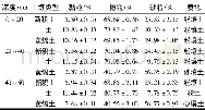 《表1 3种土壤类型基本物理性质》