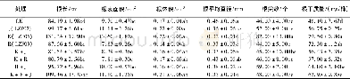 《表3 未灭菌土壤中3种菌剂及其复合菌剂对水稻幼苗根系的影响》