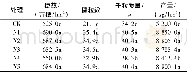 《表1 减量施氮对小麦产量及其构成因素的影响》