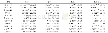 《表2 8个性状在11个谷子品种间的差异显著性检验》