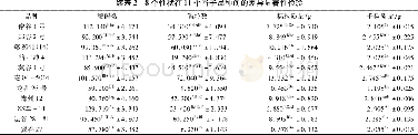 《表2 8个性状在11个谷子品种间的差异显著性检验》