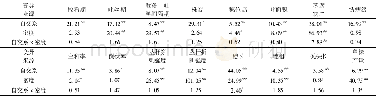 《表2 不同玉米自交系16个性状的方差分析 (F值)》
