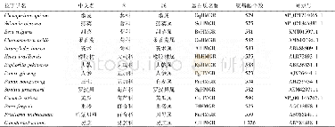 《表1 物种信息汇总：菊叶香藜精油合成关键HMGR基因的生物信息学分析》