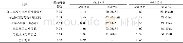 《表2 不同植保器械处理对玉米褐斑病的防治效果》