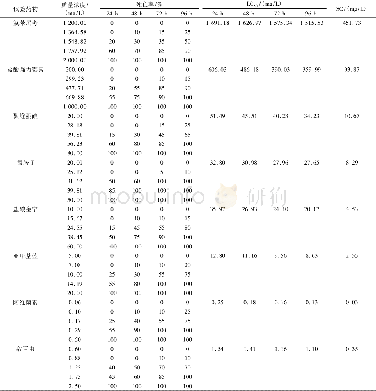 《表3 8种水产药物的急性毒性试验结果及LC50和SC》