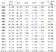 《表3 εmax与影响因子的相关系数》