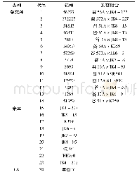 《表1 2015—2016年谷子杂交种产量性状杂种优势表现型鉴定供试材料》