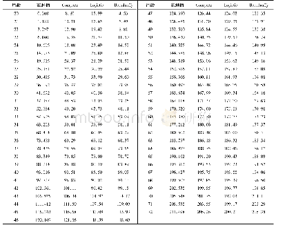 《表4 豫粉1号蛋鸡祖代D系种鸡Gompertz模型、Logistic模型与Bertalanffy模型累计产蛋数预测值及实测值》