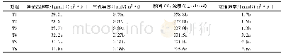 《表2 不同处理对花生结荚期叶片光合作用的影响》