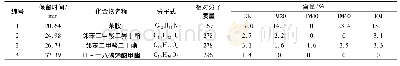 《表3 各处理土样乙醚萃取相中主要差异化合物的种类与含量》