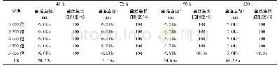 《表5 不同浓度戊唑醇对茶云纹叶枯病菌菌丝生长的抑制作用》