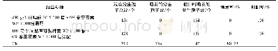 《表8 组合杀菌剂对茶云纹叶枯病菌分生孢子萌发的抑制作用》