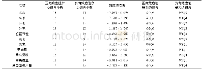 《表4 10个黄皮辣椒自交系主要农艺性状的SCA相对效应值》