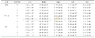 《表3 不同枯萎病等级芝麻籽粒主要成分变化》