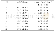 《表4 不同p H值下尖孢镰刀菌菌落的生长情况和孢子量》