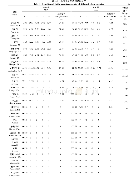 《表1 不同小麦品种的穗发芽率Tab.1 Spike germination rate of different wheat varieties》