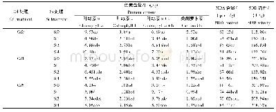 表2 镉胁迫下硅对烤烟叶片色素、MDA含量及SOD活性的影响Tab.2 Effect of silicon on pigment and MDA content and SOD activity in flue-cured tobacco