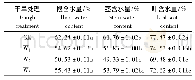 《表6 干旱处理下何首乌幼苗的含水量Tab.6 Water content of Polygonum multiflorum seedlings under drought treatments》