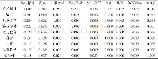《表3 1994 2016年关于游戏精神在我国儿童教育领域的文献高频关键词的相关系数》