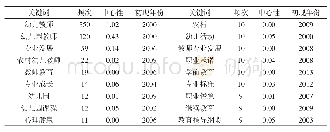 《表1 高频数和高中心性关键词数据表 (部分)》