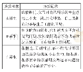 《表2 关于“是否认可自己所学的专业”的访谈记录情况》