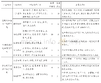 《表2.2编码层次与材料信息》