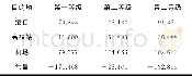 《表4 分类函数系数Table 4 Coefficient of classification function》