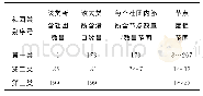 表3 社团划分结果Table 3 The results for community division