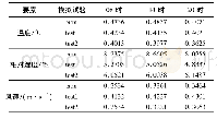 《表1 3种模拟结果与观测值之间的均方根误差》